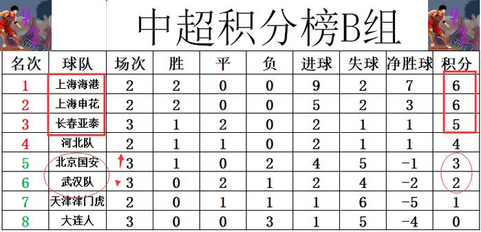 广州富力客场大胜北京国安，排名升至第三