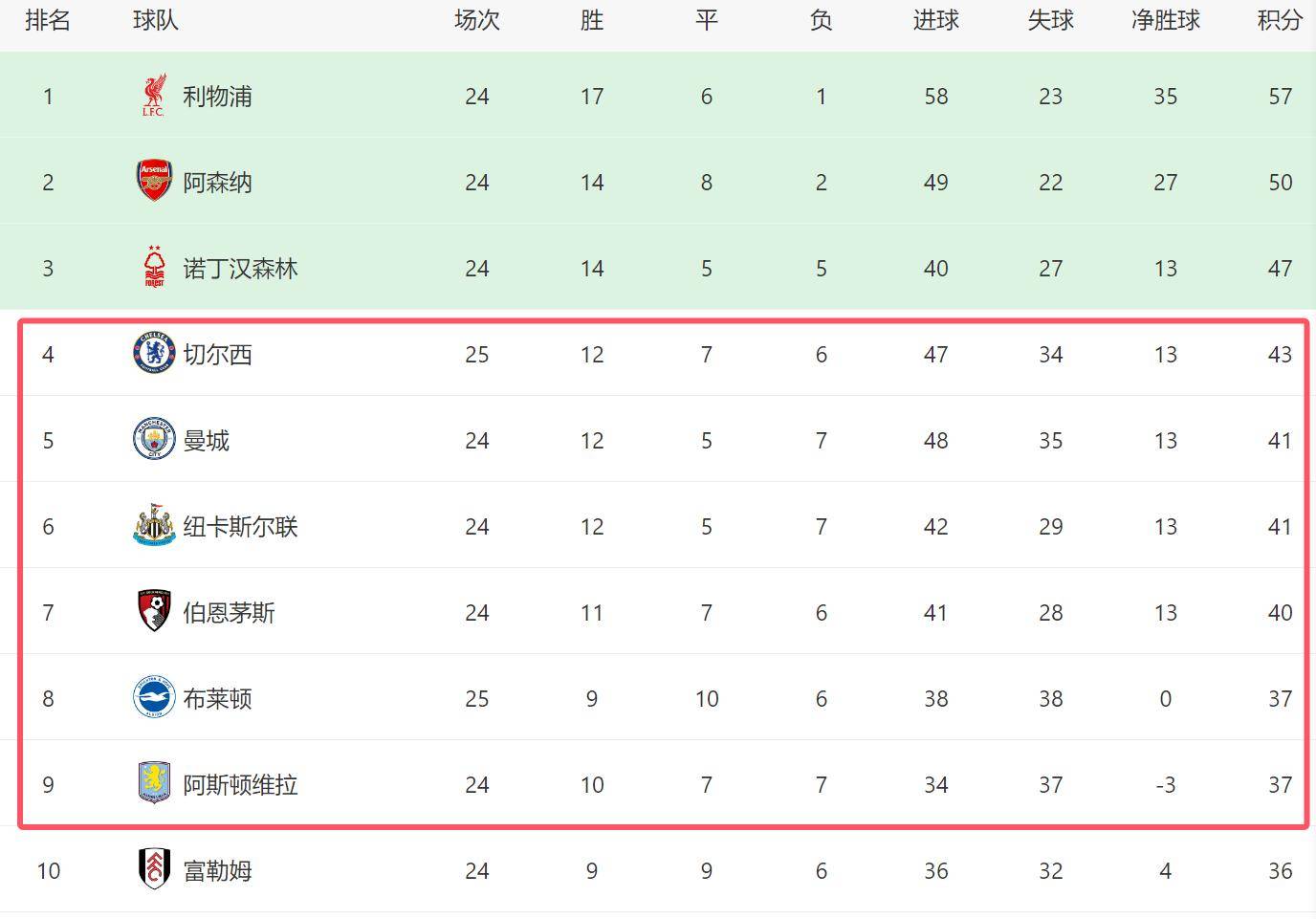 曼城客场3-1战胜切尔西，连续八轮不败稳居次席